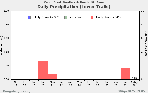 Daily Precipitation