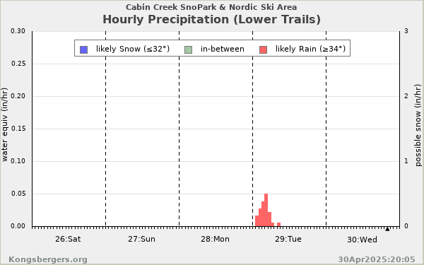 Hourly Precipitation