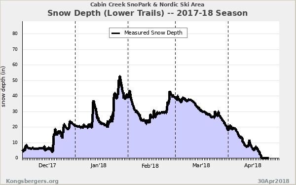 2017-18 Seasonal Snow Depth