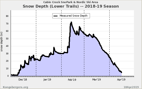 2018-19 Seasonal Snow Depth