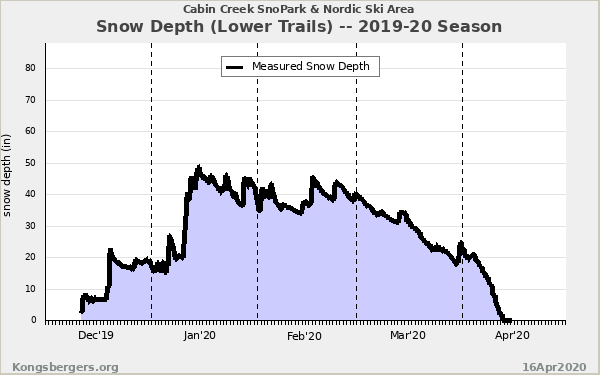 2019-20 Seasonal Snow Depth