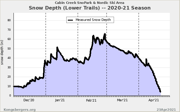 2020-21 Seasonal Snow Depth