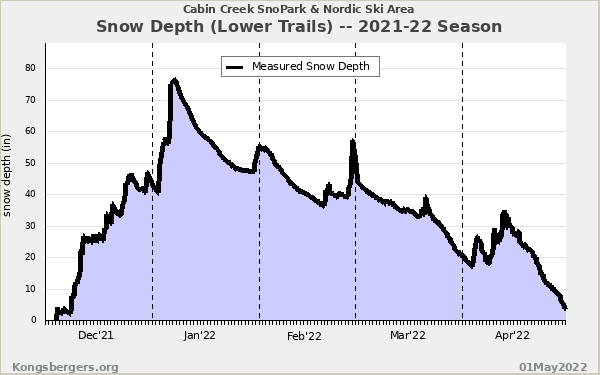 2021-22 Seasonal Snow Depth