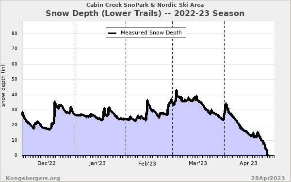 2022-23 Seasonal Snow Depth