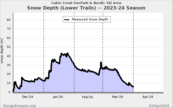 2023-24 Seasonal Snow Depth