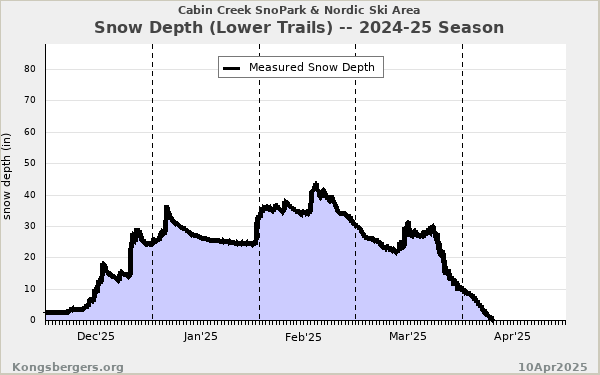 Snow Depth